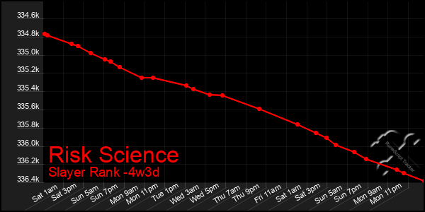 Last 31 Days Graph of Risk Science