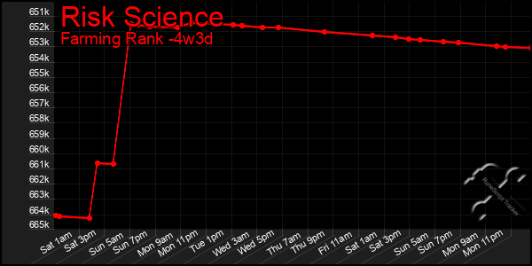 Last 31 Days Graph of Risk Science