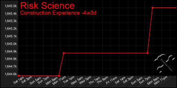 Last 31 Days Graph of Risk Science