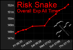 Total Graph of Risk Snake