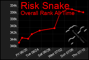 Total Graph of Risk Snake