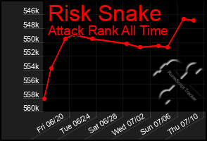 Total Graph of Risk Snake