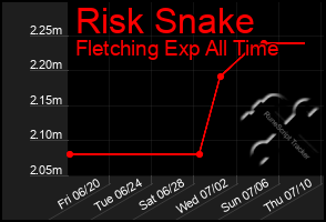 Total Graph of Risk Snake