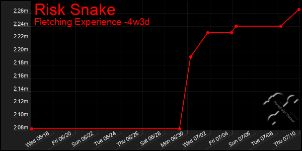 Last 31 Days Graph of Risk Snake