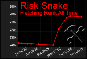 Total Graph of Risk Snake