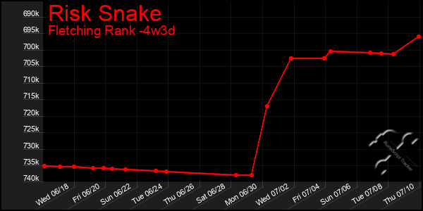 Last 31 Days Graph of Risk Snake