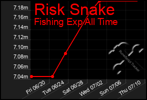Total Graph of Risk Snake