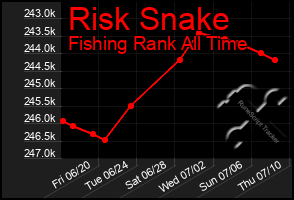 Total Graph of Risk Snake