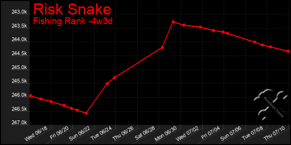 Last 31 Days Graph of Risk Snake