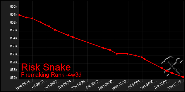 Last 31 Days Graph of Risk Snake