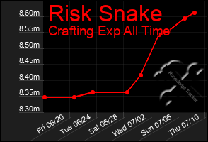 Total Graph of Risk Snake