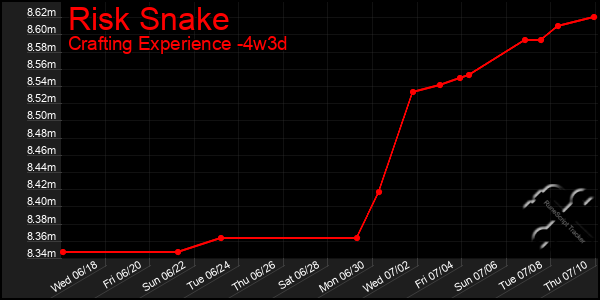 Last 31 Days Graph of Risk Snake