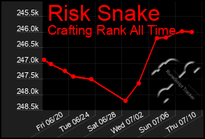 Total Graph of Risk Snake