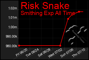 Total Graph of Risk Snake