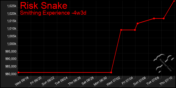 Last 31 Days Graph of Risk Snake