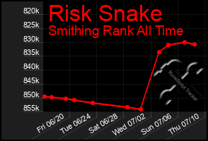 Total Graph of Risk Snake