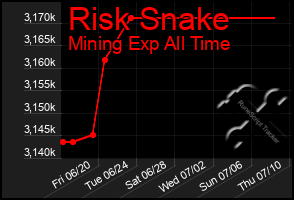 Total Graph of Risk Snake