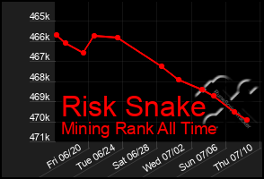 Total Graph of Risk Snake