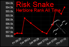 Total Graph of Risk Snake