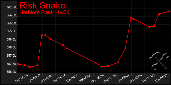 Last 31 Days Graph of Risk Snake