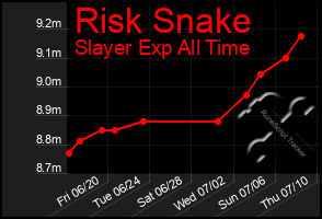 Total Graph of Risk Snake