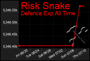 Total Graph of Risk Snake