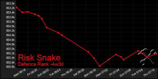 Last 31 Days Graph of Risk Snake