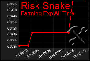 Total Graph of Risk Snake