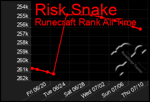 Total Graph of Risk Snake
