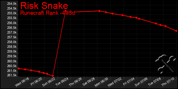Last 31 Days Graph of Risk Snake