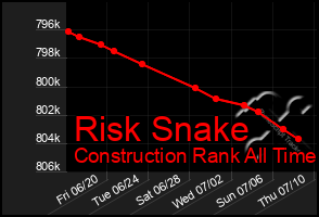 Total Graph of Risk Snake