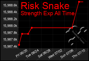 Total Graph of Risk Snake