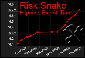 Total Graph of Risk Snake