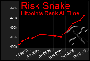 Total Graph of Risk Snake
