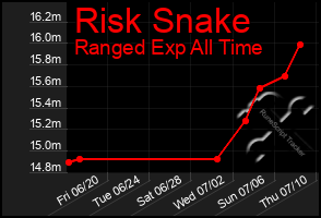 Total Graph of Risk Snake