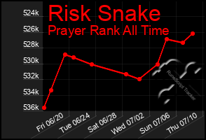 Total Graph of Risk Snake