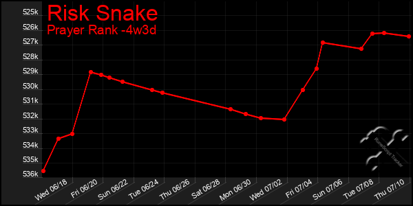 Last 31 Days Graph of Risk Snake
