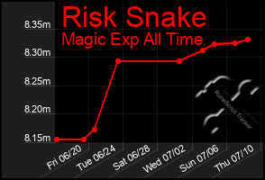 Total Graph of Risk Snake