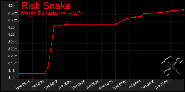 Last 31 Days Graph of Risk Snake