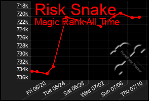 Total Graph of Risk Snake