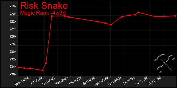 Last 31 Days Graph of Risk Snake