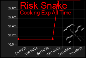 Total Graph of Risk Snake