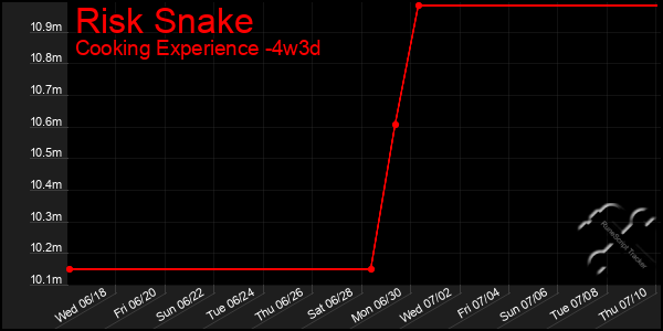 Last 31 Days Graph of Risk Snake