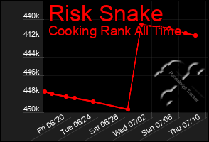 Total Graph of Risk Snake
