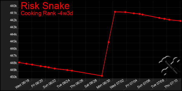 Last 31 Days Graph of Risk Snake