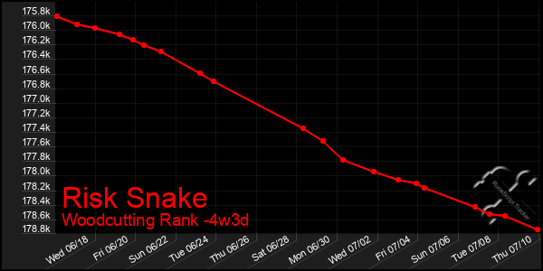 Last 31 Days Graph of Risk Snake