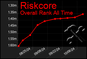 Total Graph of Riskcore