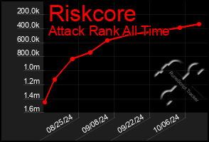 Total Graph of Riskcore