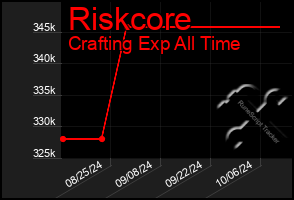 Total Graph of Riskcore