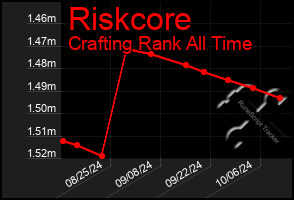 Total Graph of Riskcore